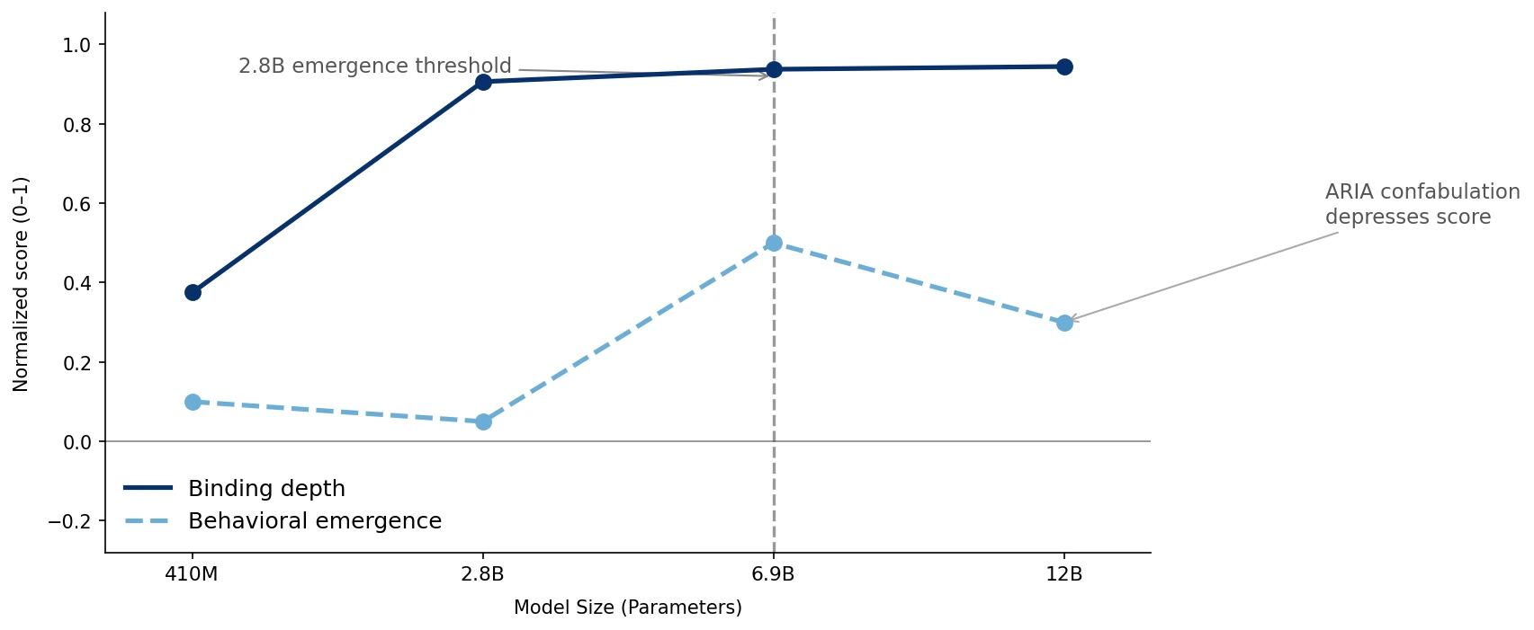 Line chart showing binding depth and behavioral emergence following the same shape across the Pythia model suite.